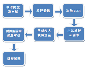 CCER质押业务流程