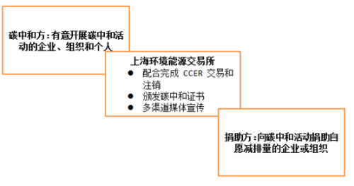 碳中和业务参与方