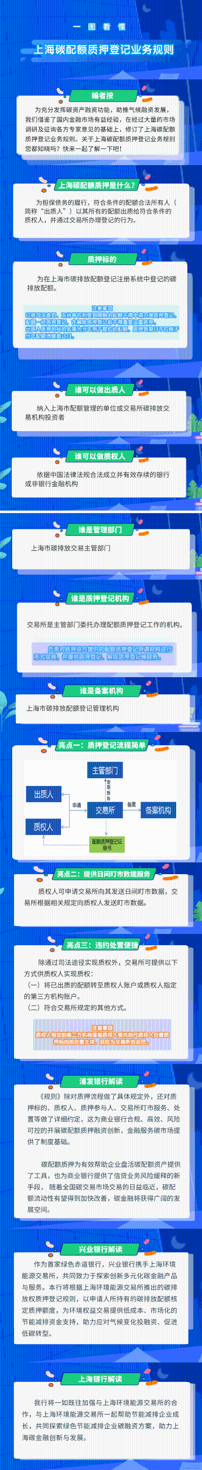 一图看懂《上海碳排放配额质押登记业务规则》