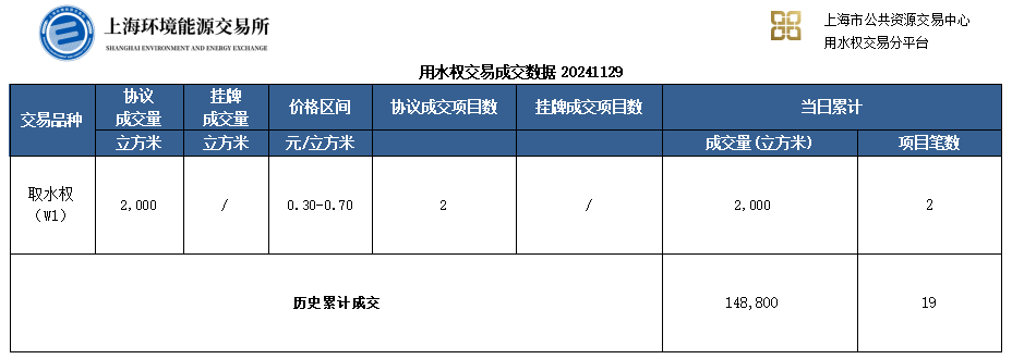 20241129用水权交易数据
